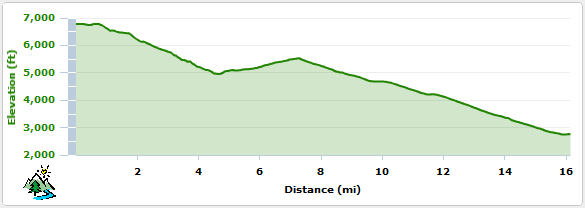 Elevation Profile for Just Outstanding to Old State