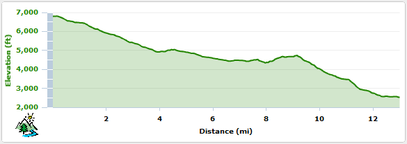 Elevation Profile for JO to Dutch Flat