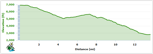 Elevation Profile JO to Waggy Ridge