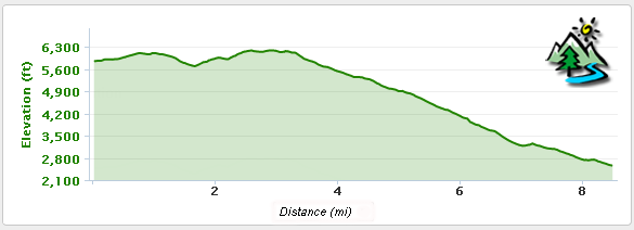 Elevation Profile for Remington Ridge